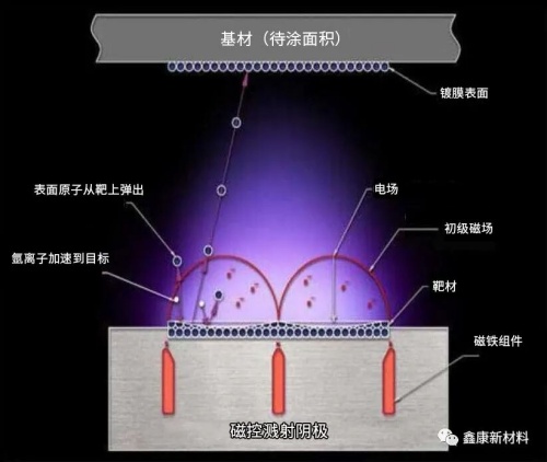 介绍几种溅射镀膜方法