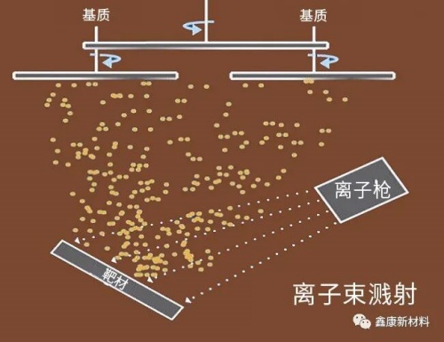 介绍几种溅射镀膜方法
