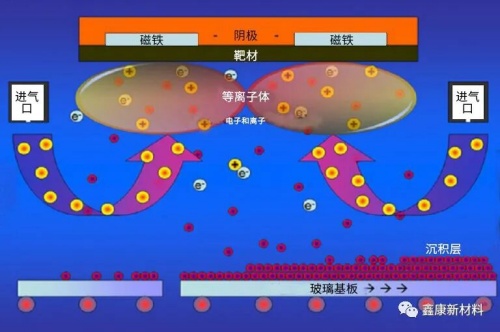 介绍几种溅射镀膜方法