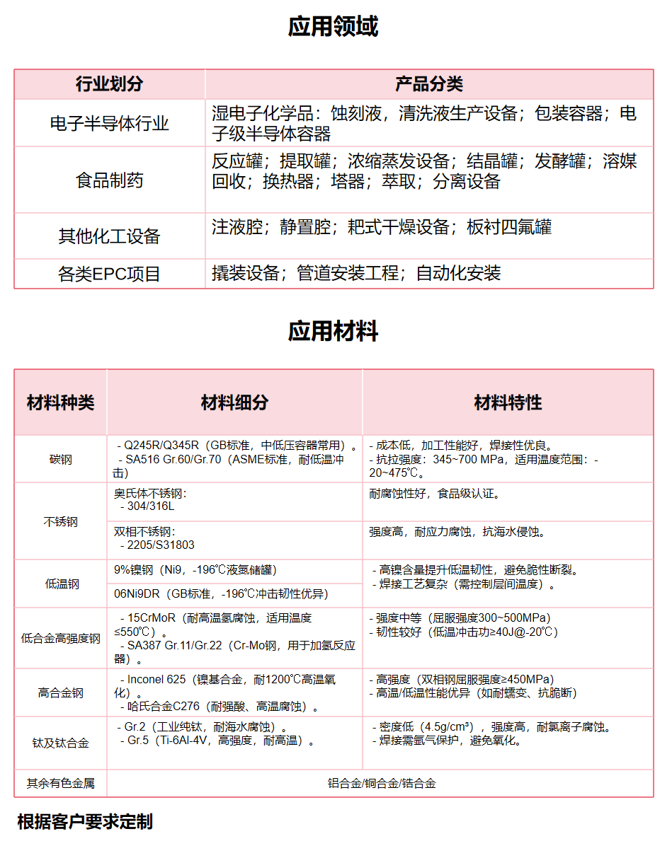 制药化工